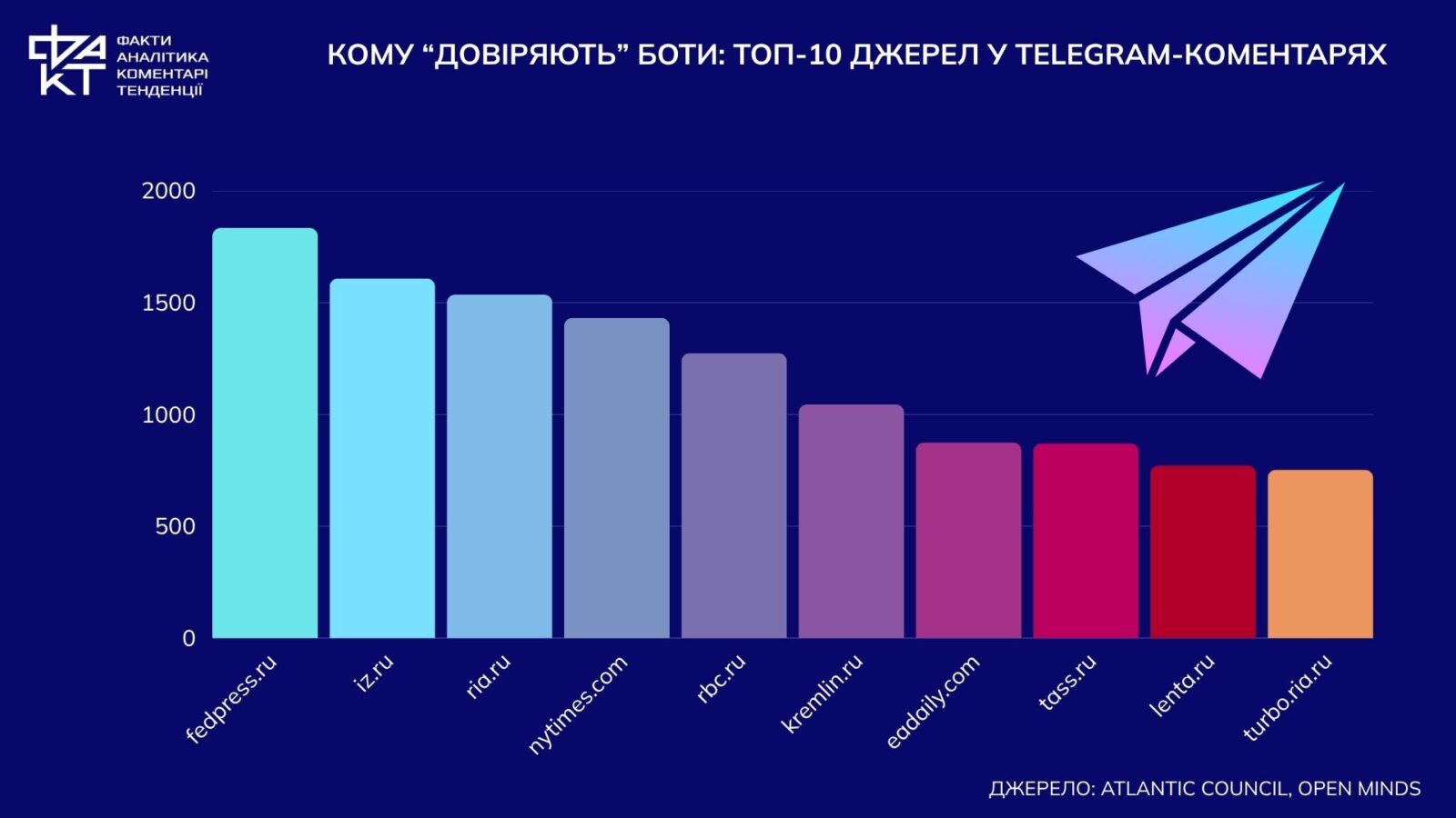 Telegram-окупація: як ШІ та боти моделюють підтримку “русского мира” в коментарях (дослідження Atlantic Council)