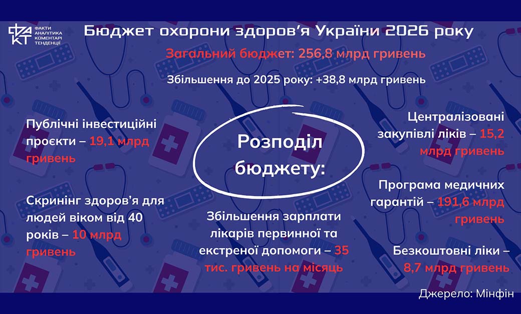 Не як у Європі: чому медицина втратила пріоритет у воєнній Україні