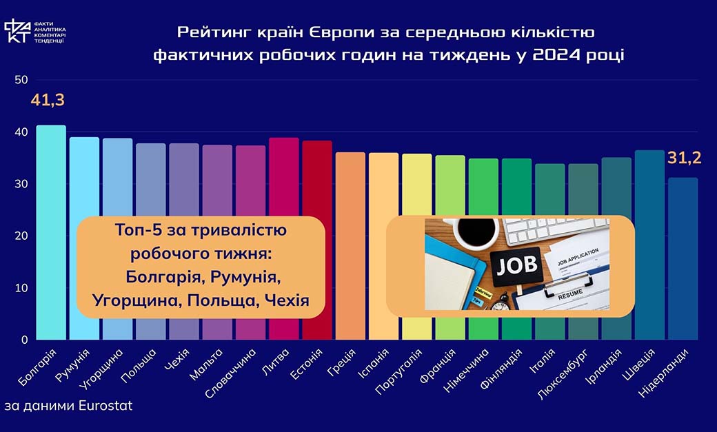 13 годин у Греції, 18 в Україні: хто сьогодні в Європі працює по-людськи