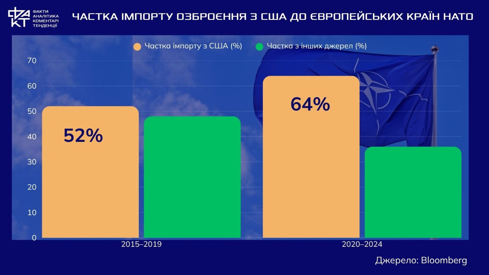 Європа платить, Америка виготовляє, Україна чекає: нова схема озброєння від Трампа