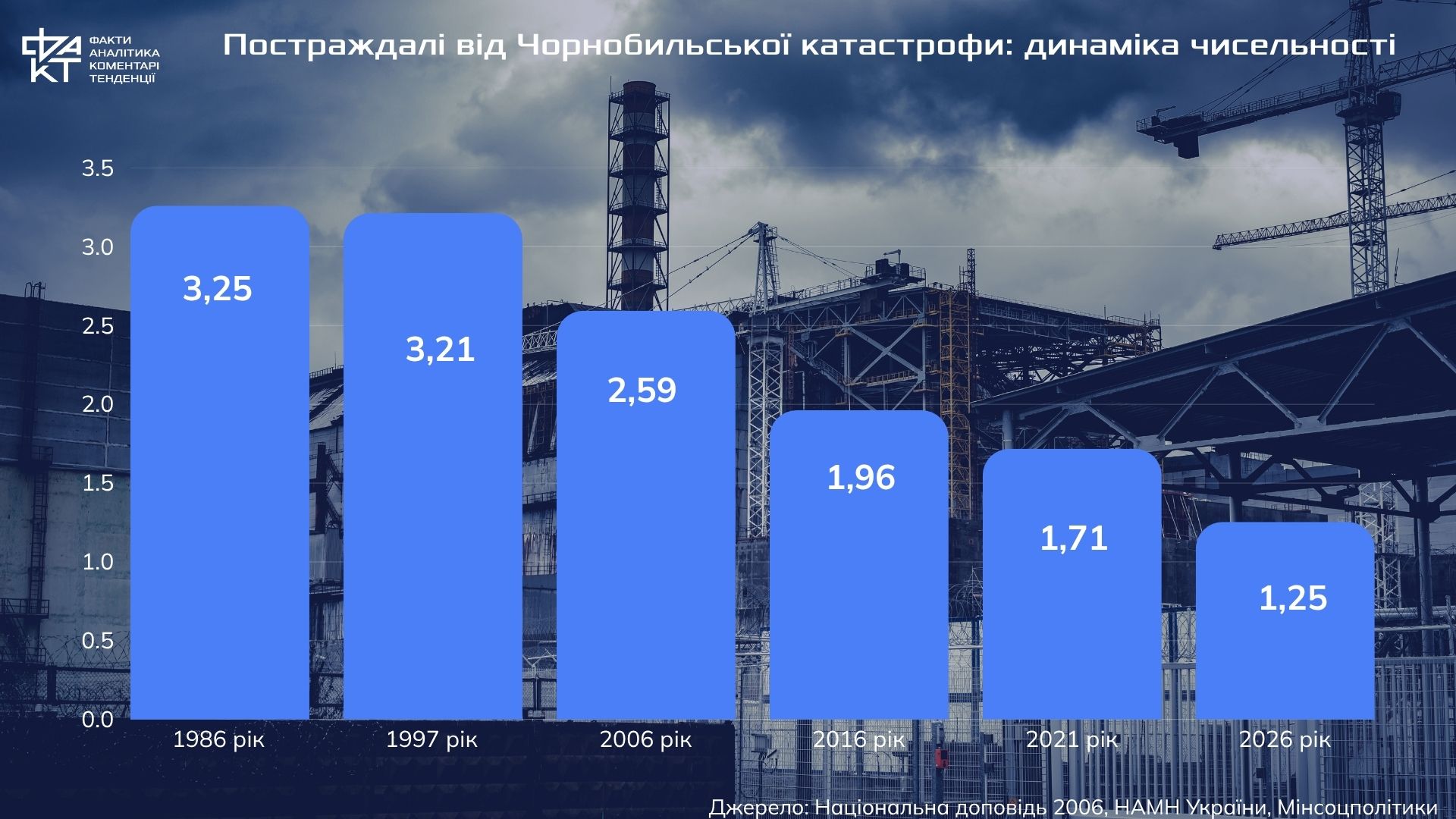 40 років Чорнобилю: техногенна катастрофа в політичному та соціальному вимірах 
