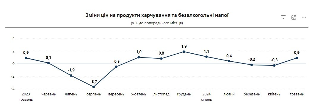 What has become more expensive in the last month and how will prices change during the summer