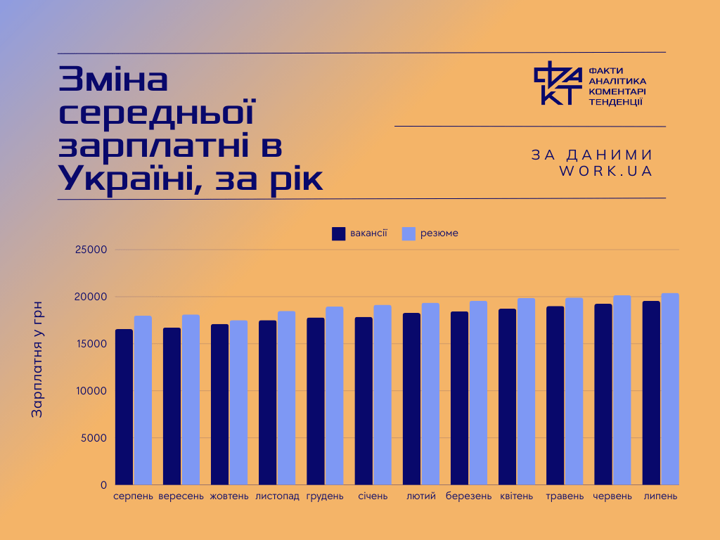 Рынок труда милитаризуется и демонстрирует рост средней зарплаты