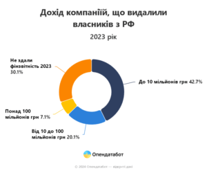 Скільки українських компаній усунули російських власників зі своїх реєстрів: дані Opendatabot