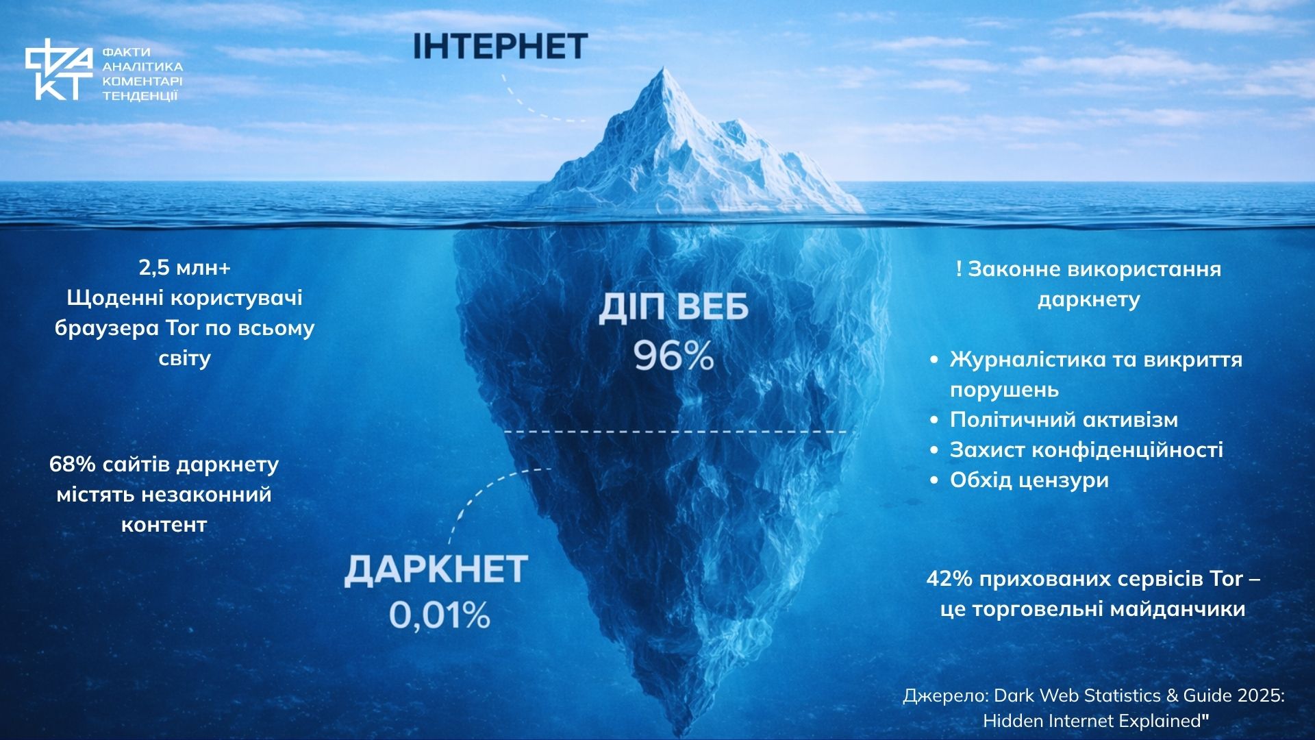 Даркнет: реальна структура та механізми тіньової мережі