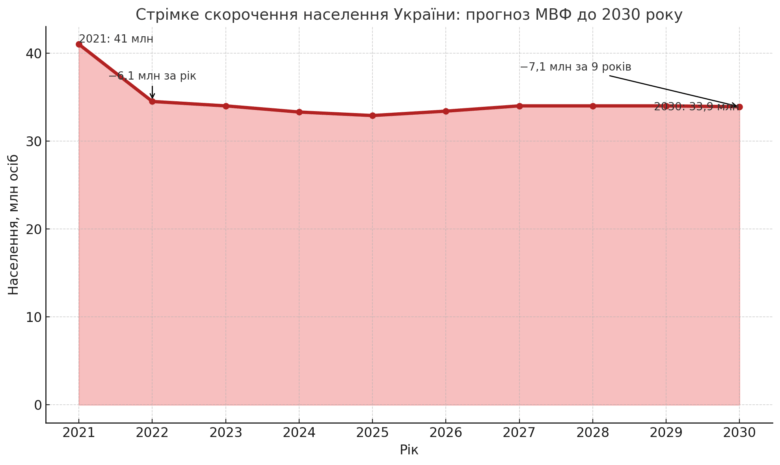До 2030 року чисельність населення України може скоротитися до 33,9 мільйона осіб: прогнози МВФ стали ще жорсткішими