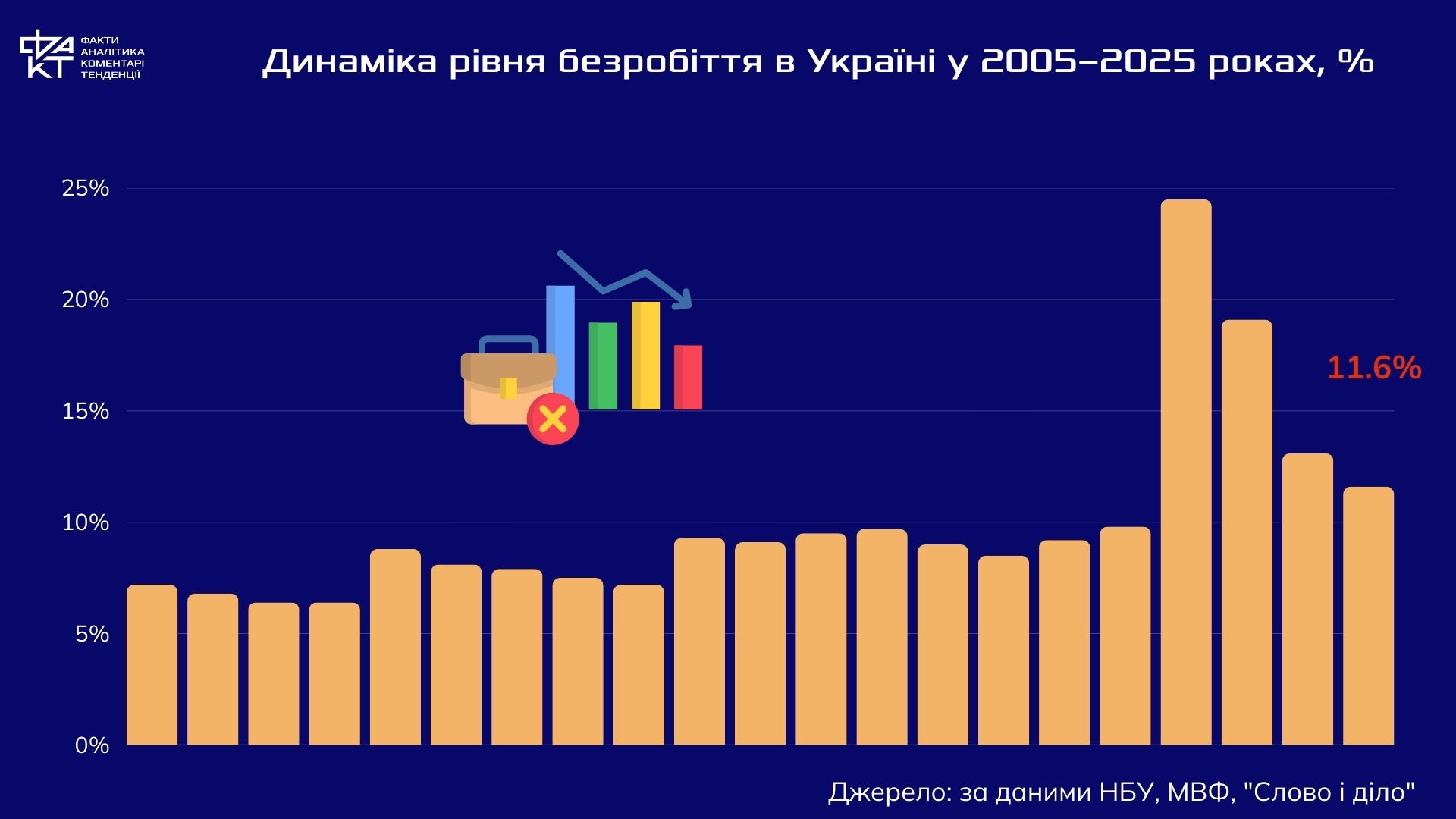 Країна з дефіцитом працівників і безробіттям одночасно: парадокс ринку праці України