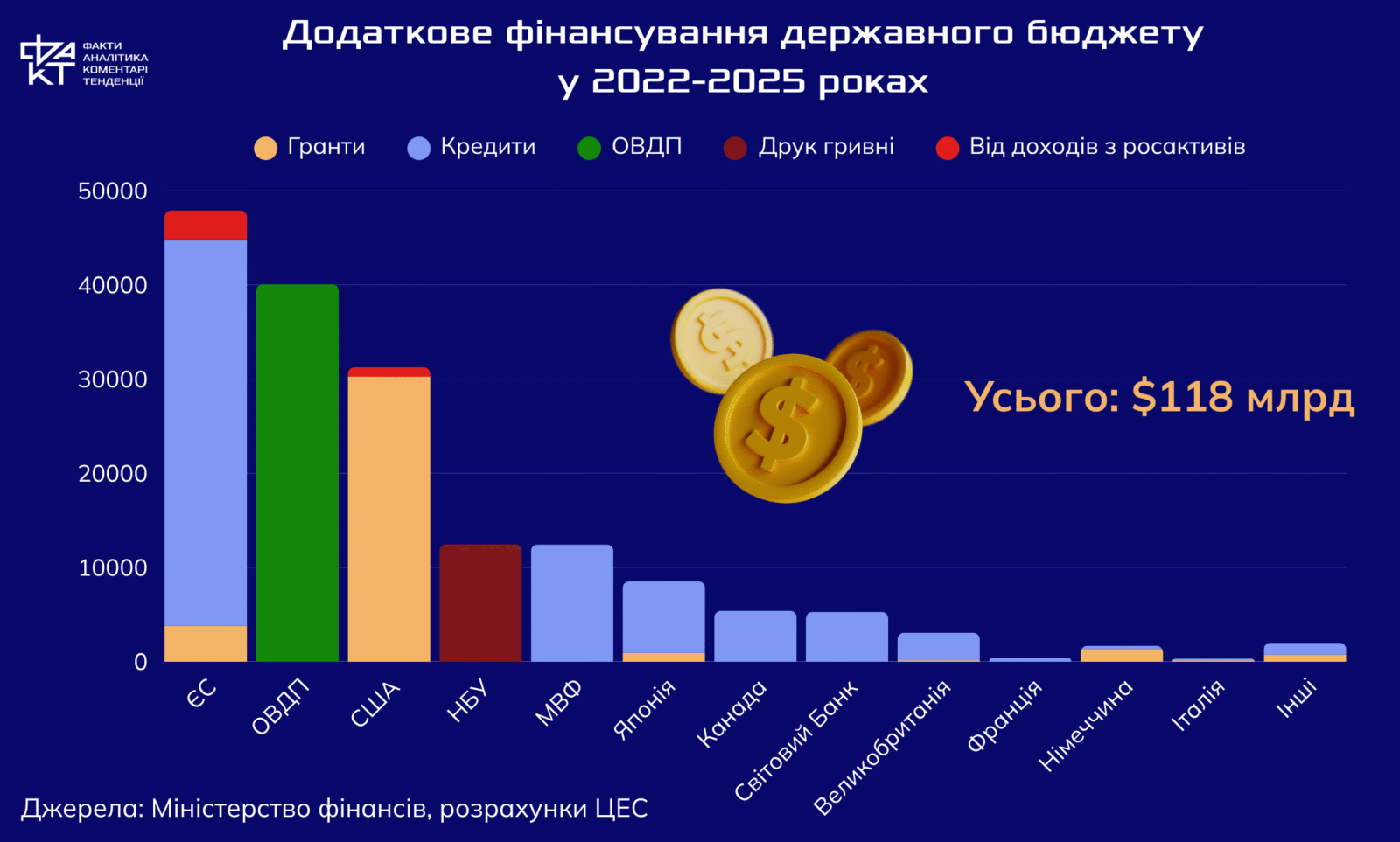 Україна на фінансовому кисні: скільки ще триматимуть резерви та партнери?
