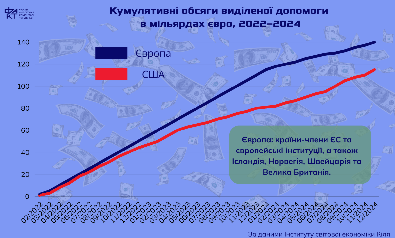 Мільярди для України: мало це чи багато? Відповідь у відсотках