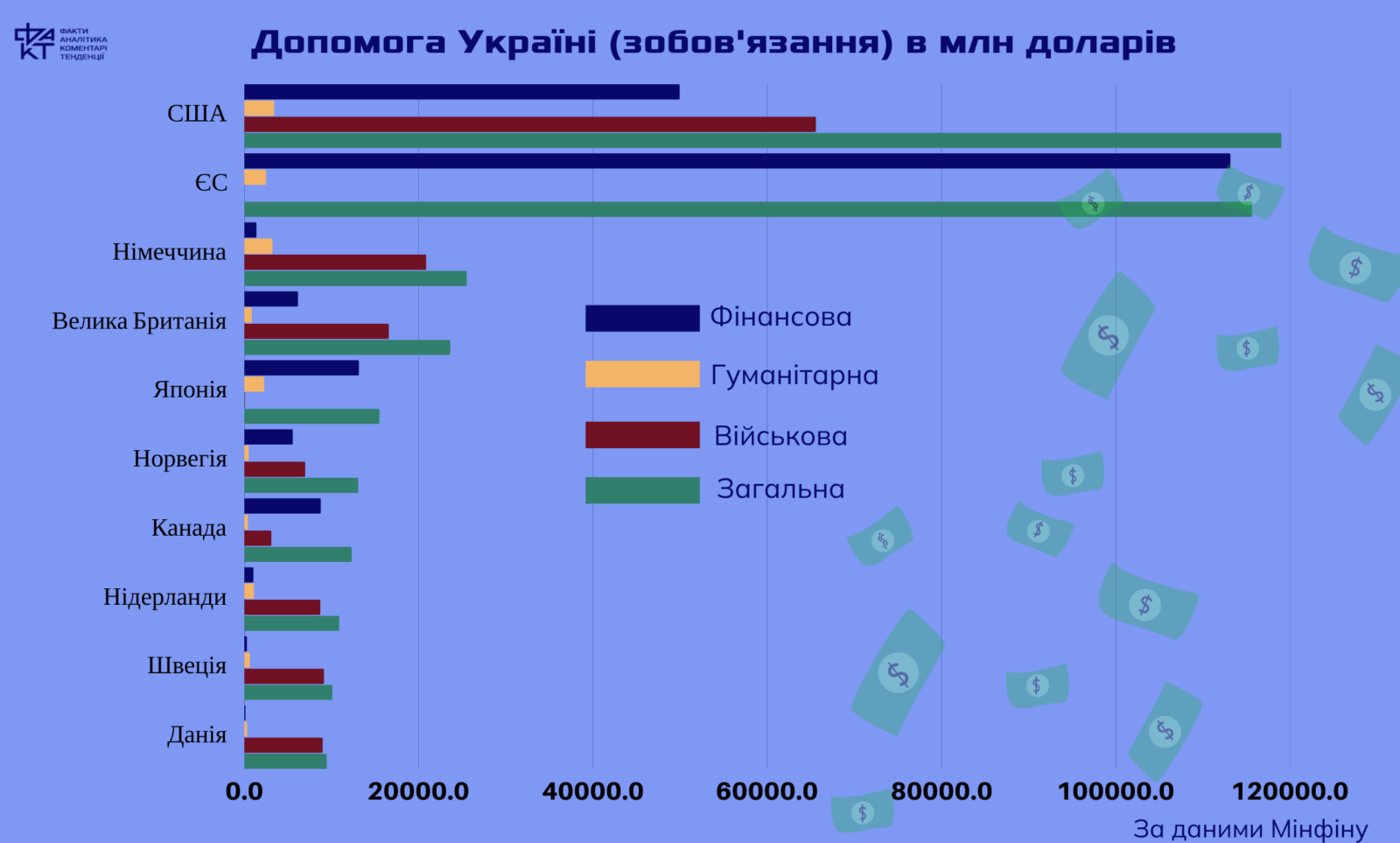 Мільярди для України: мало це чи багато? Відповідь у відсотках