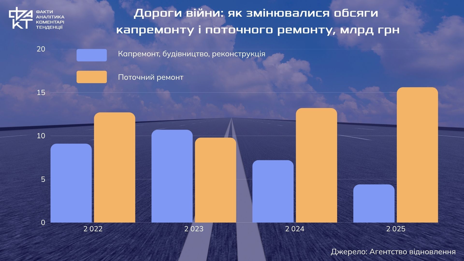 Країна "латок": чому дороги не ремонтують по-справжньому
