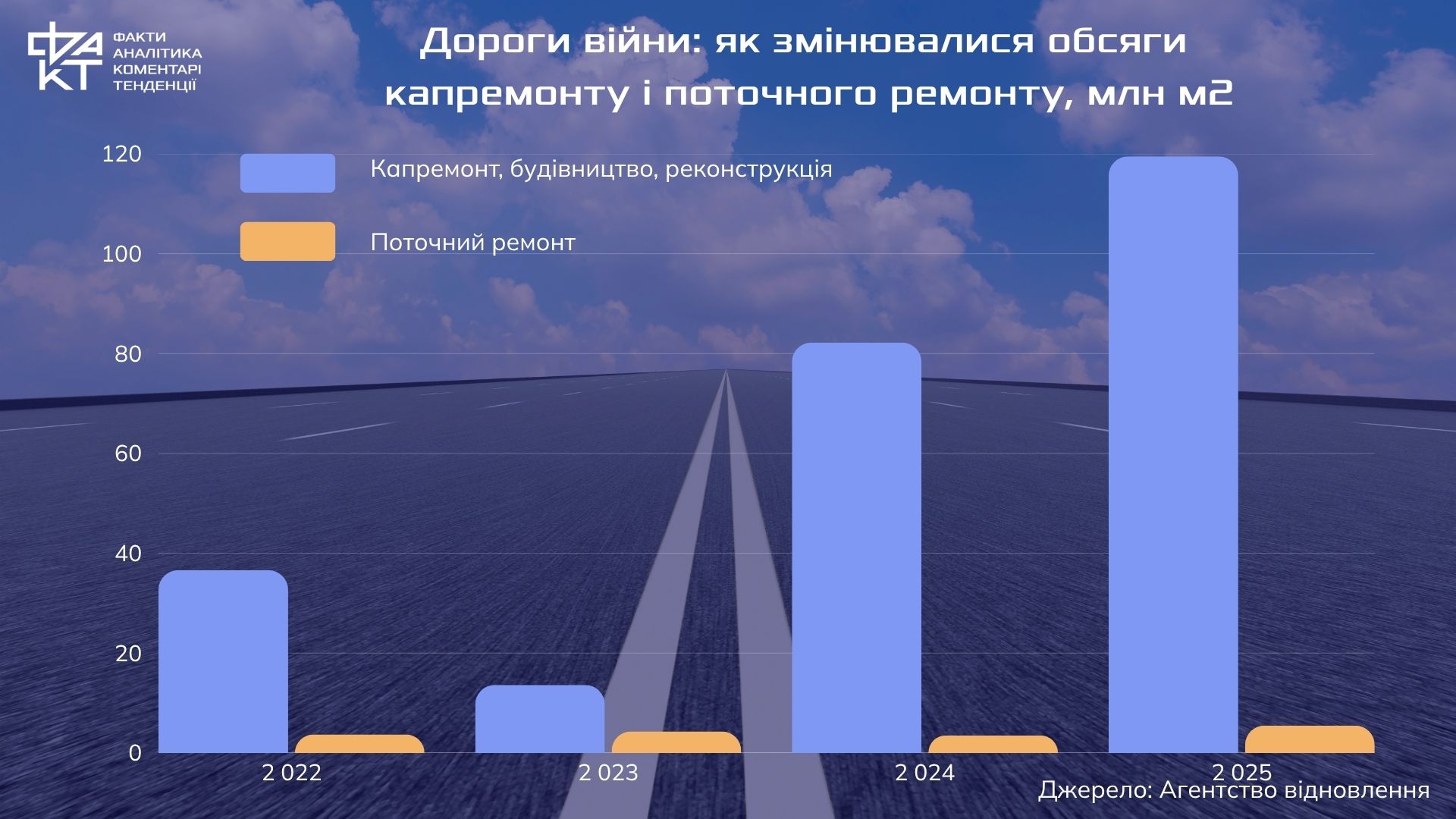 Країна "латок": чому дороги не ремонтують по-справжньому