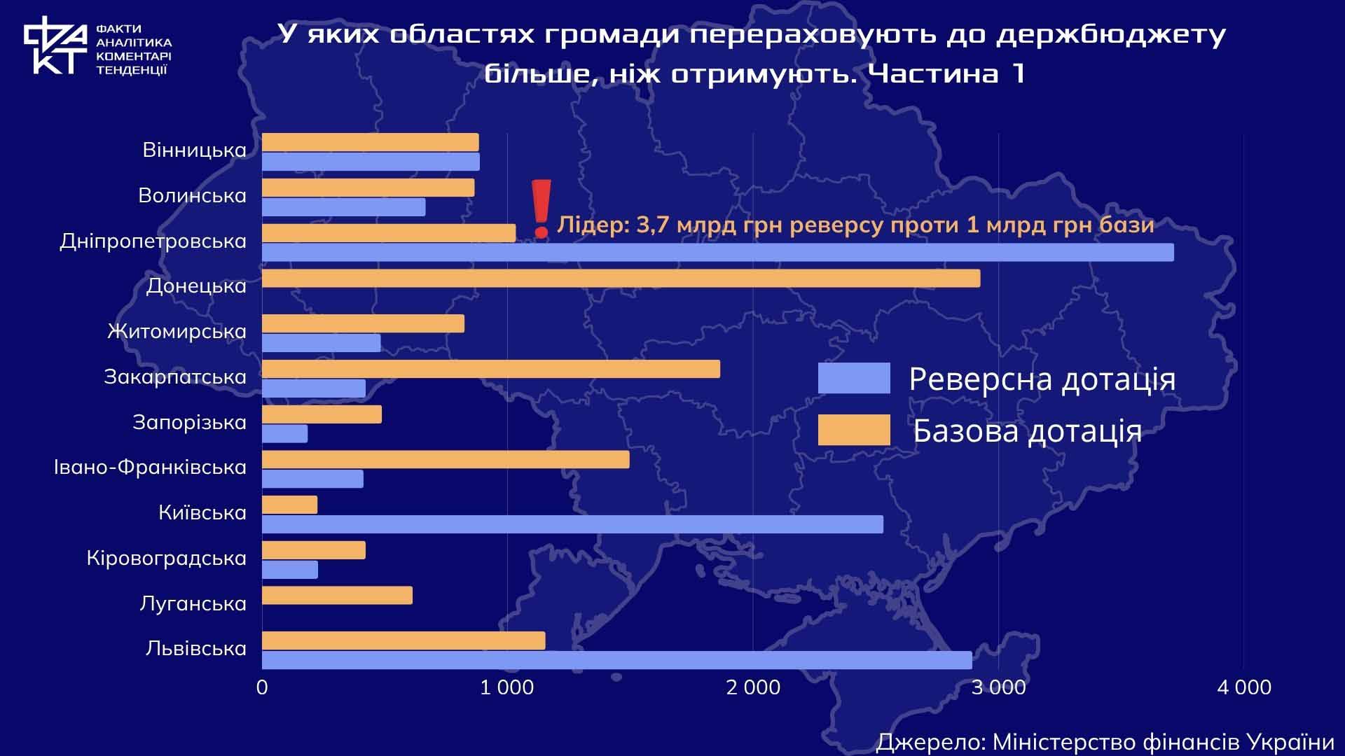 Децентралізація по-українськи: кілька регіонів годують країну, решта живе на дотаціях