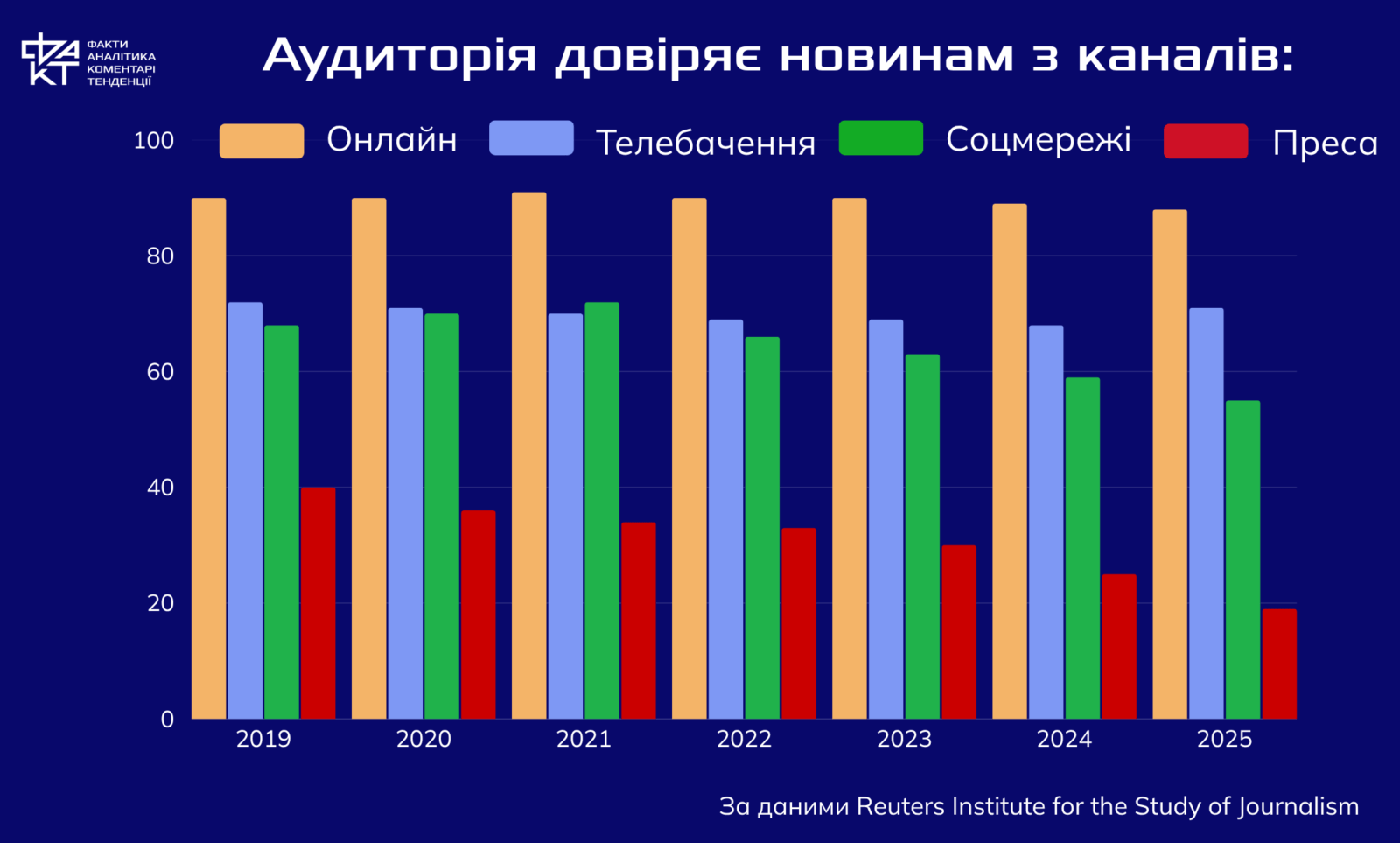 Новини без аудиторії: як змінюється природа інформування у XXI столітті