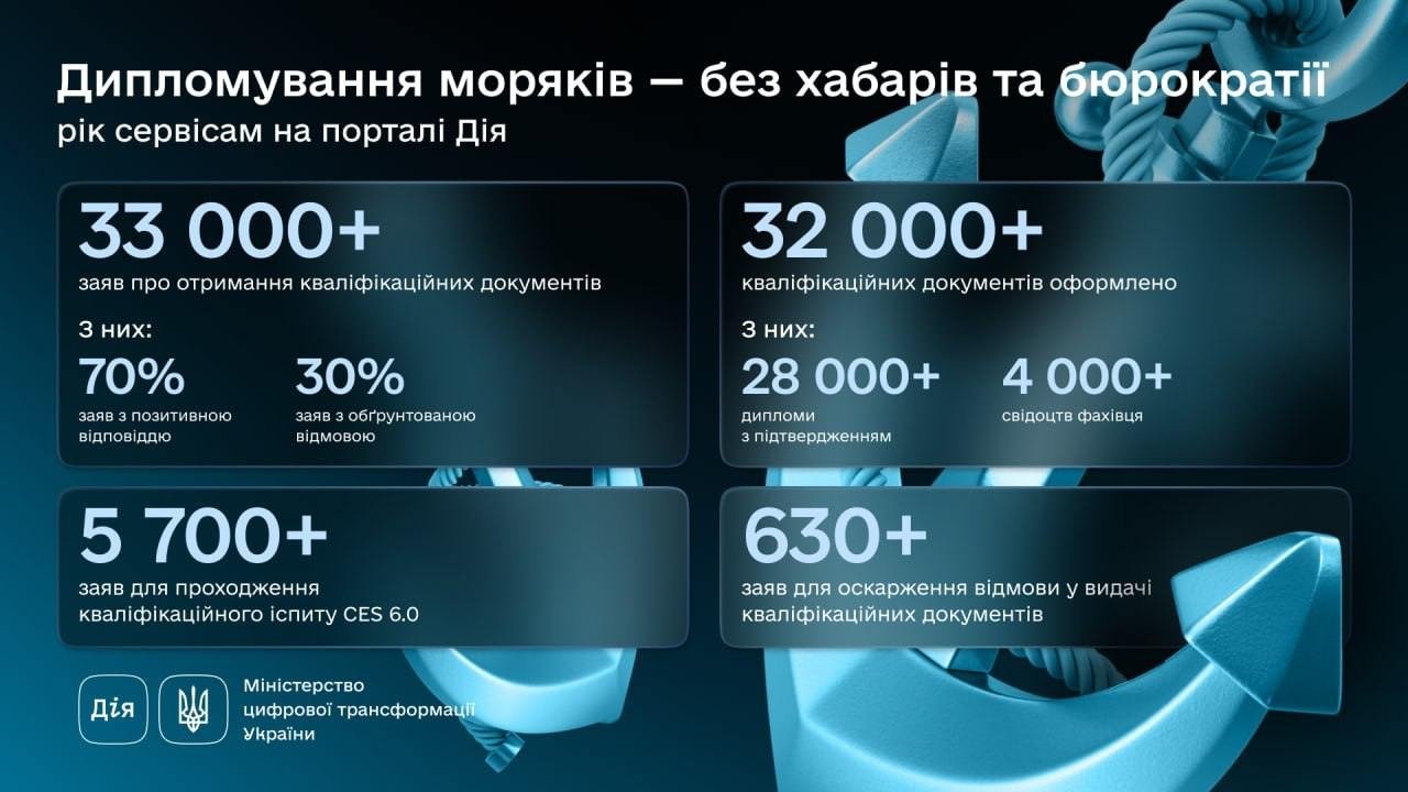 Дипломирование моряков через "Дия": сколько специалистов воспользовались сервисом за год