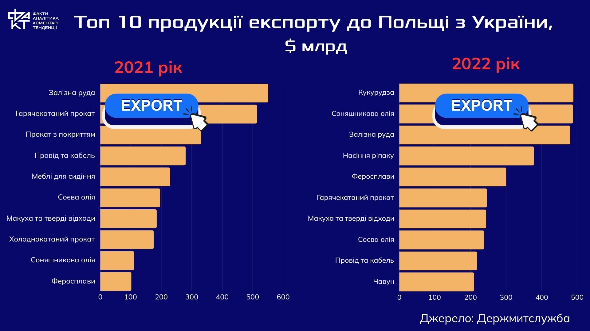 Виживання України, прибутки Польщі: асиметрія торговельного партнерства