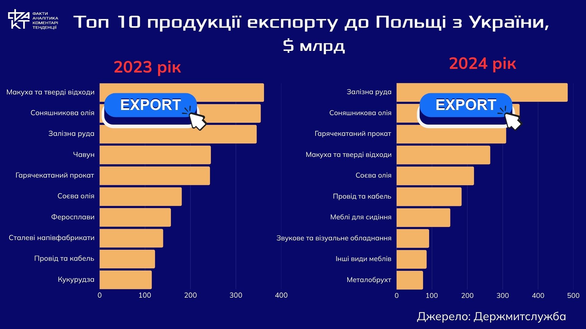 Виживання України, прибутки Польщі: асиметрія торговельного партнерства