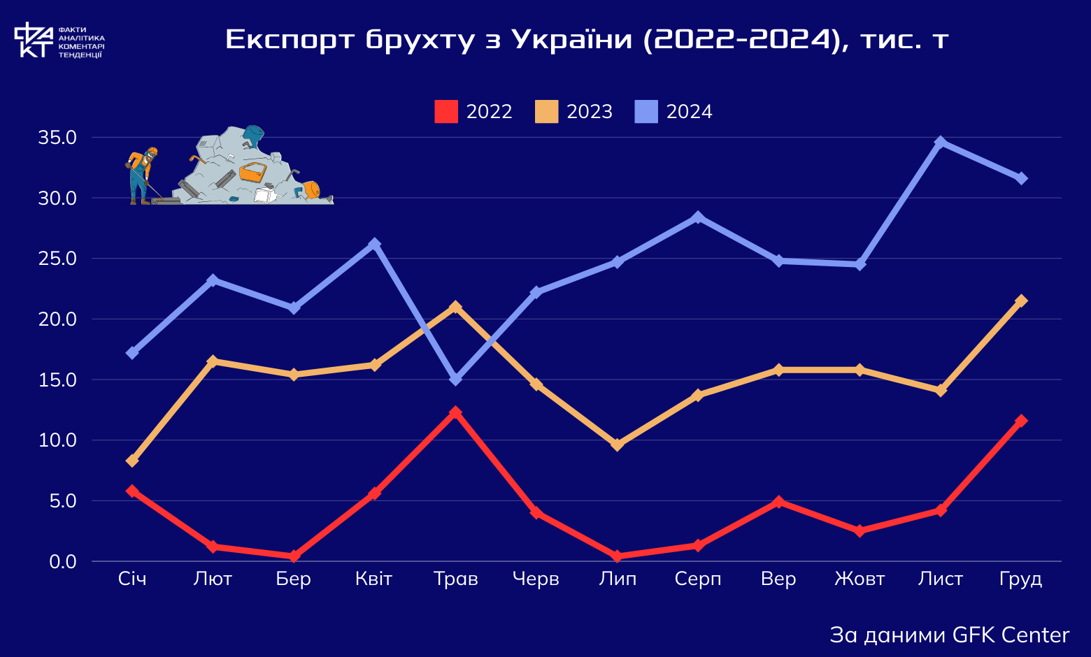 ЄС як новий хаб для українського металобрухту: чому це важливо для економіки країни