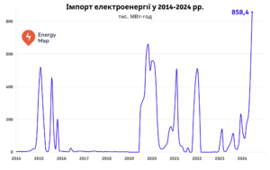 Обсяг імпорту електроенергії Україною у червні перевищив показник за весь 2023 рік