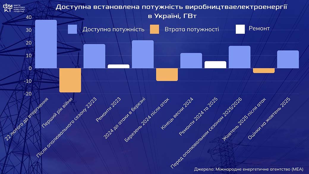Українська енергетика на четвертому році війни: між виживанням, відбудовою і стратегічним вибором