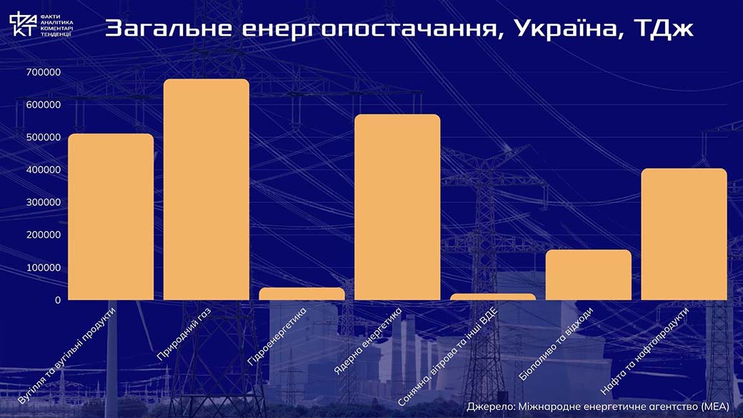 Українська енергетика на четвертому році війни: між виживанням, відбудовою і стратегічним вибором