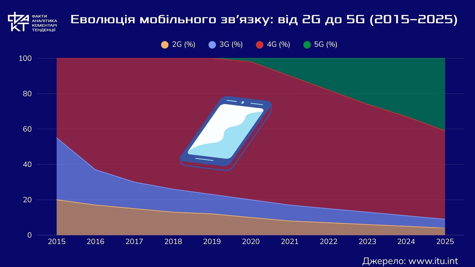 5G на мапі є, у смартфоні немає: глобальна асиметрія нового зв’язку