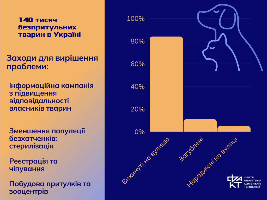 Ми відповідальні за тих, кого приручили: проблема безпритульних тварин в Україні (інфографіка)