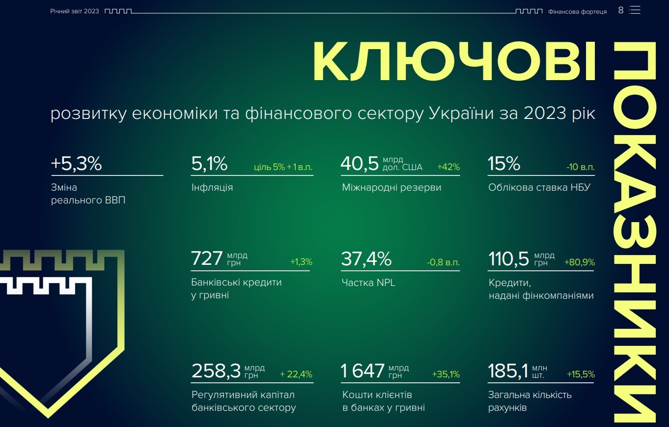 Почти в 4 раза выросла чистая прибыль украинских банков