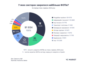 During the first half of 2024, the number of FOPs in Ukraine decreased by almost 94 thousand (infographic)