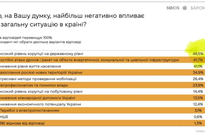 Українці вважають корупцію у владних структурах головною загрозою для стабільності та безпеки країни: результати опитування