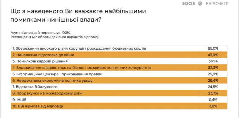 Українці вважають корупцію у владних структурах головною загрозою для стабільності та безпеки країни: результати опитування