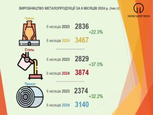 За первое полугодие 2024 года Украина увеличила производство чугуна, проката и стали