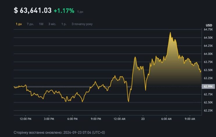 Курс біткоїна зранку піднявся до $64 700, однак згодом опустився на $1200