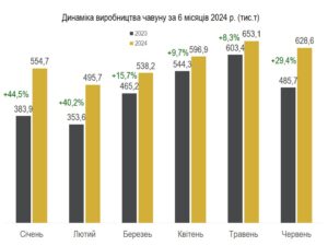 За первое полугодие 2024 года Украина увеличила производство чугуна, проката и стали