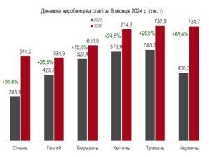 За первое полугодие 2024 года Украина увеличила производство чугуна, проката и стали