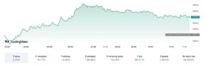 Курс біткоїна зранку піднявся до $64 700, однак згодом опустився на $1200