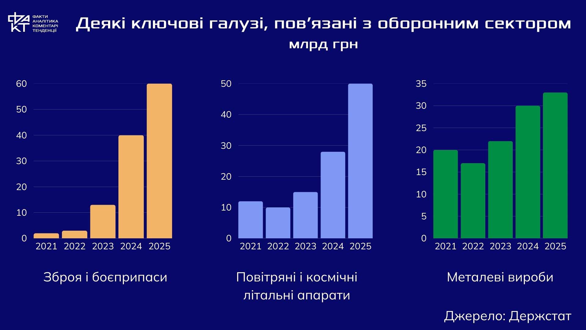 Українська промисловість 2026: оборонне зростання vs цивільний занепад