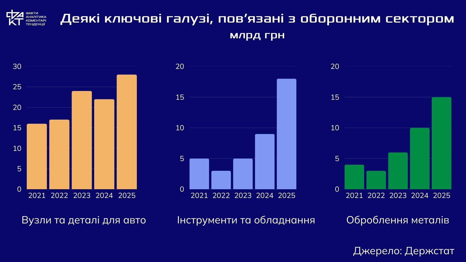 Українська промисловість 2026: оборонне зростання vs цивільний занепад