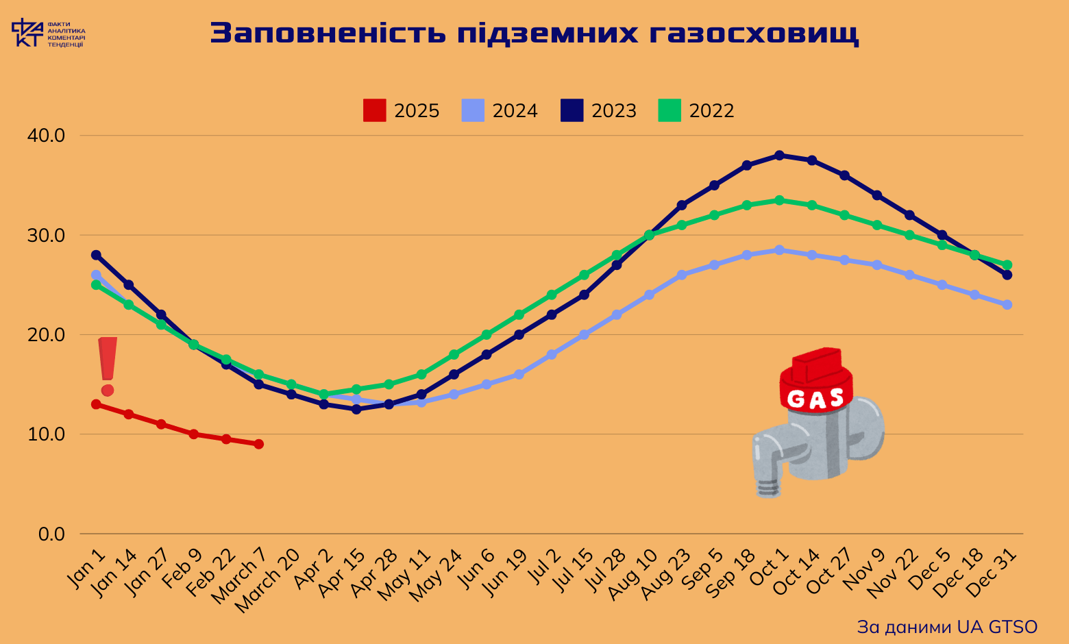 Газова криза в Україні: запаси падають до критичної позначки