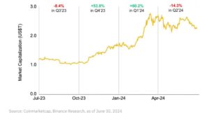 За перше півріччя 2024 року ринок криптовалют зріс на 37,7%