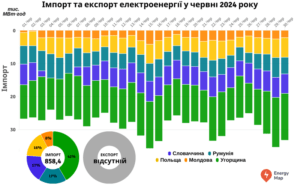 Обсяг імпорту електроенергії Україною у червні перевищив показник за весь 2023 рік