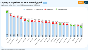 Ціни на вторинне житло впали майже по всій країні, а на новобудови стабілізувалися: дослідження