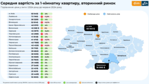 Ціни на вторинне житло впали майже по всій країні, а на новобудови стабілізувалися: дослідження