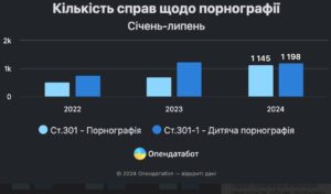 The number of criminal cases related to pornographic content is increasing in Ukraine: infographic