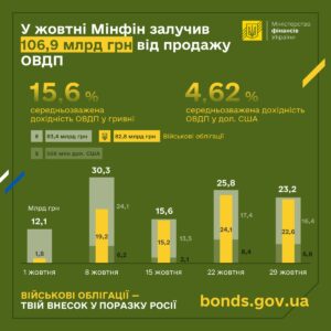 Випуск ОВДПЗ з початку року приніс бюджету України 500 млрд гривень