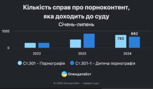 The number of criminal cases related to pornographic content is increasing in Ukraine: infographic