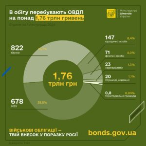 Випуск ОВДПЗ з початку року приніс бюджету України 500 млрд гривень