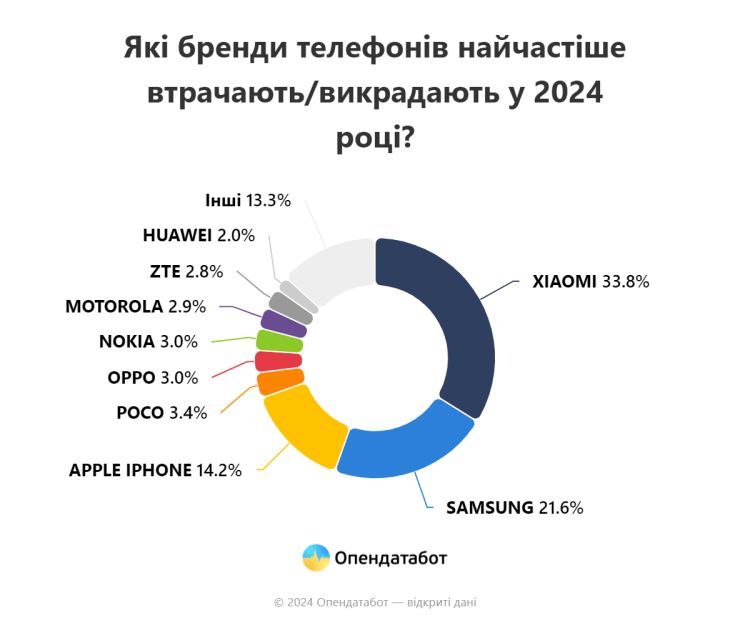 За чотири місяці українці втратили понад 6,6 тисяч телефонів: деталі