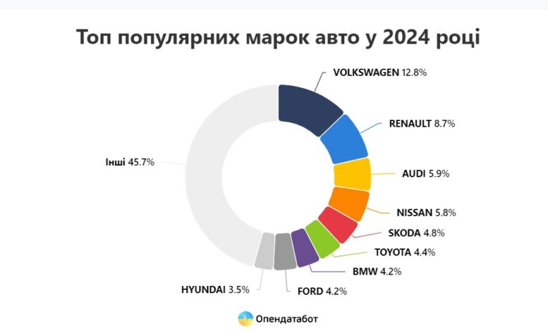 Cars worth 1.1 billion dollars were imported by Ukrainians from abroad
