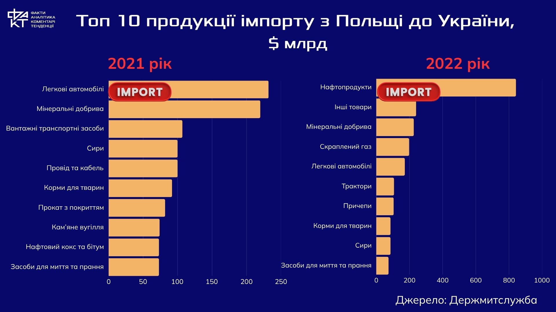 Виживання України, прибутки Польщі: асиметрія торговельного партнерства